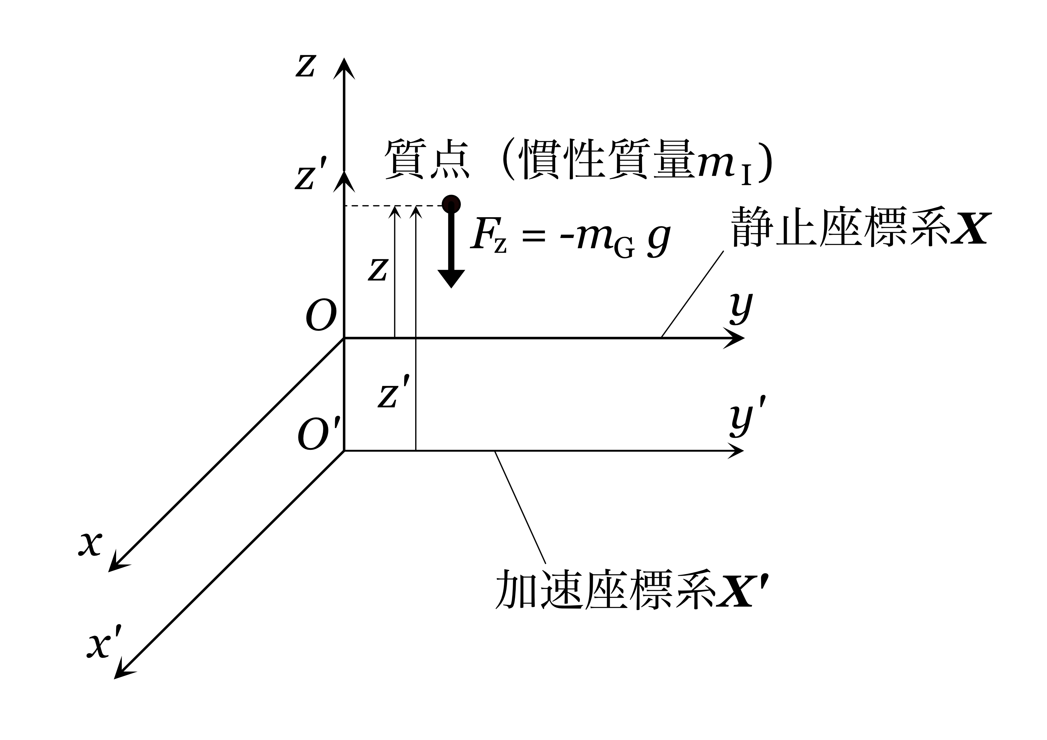 重力場中の質点の落下