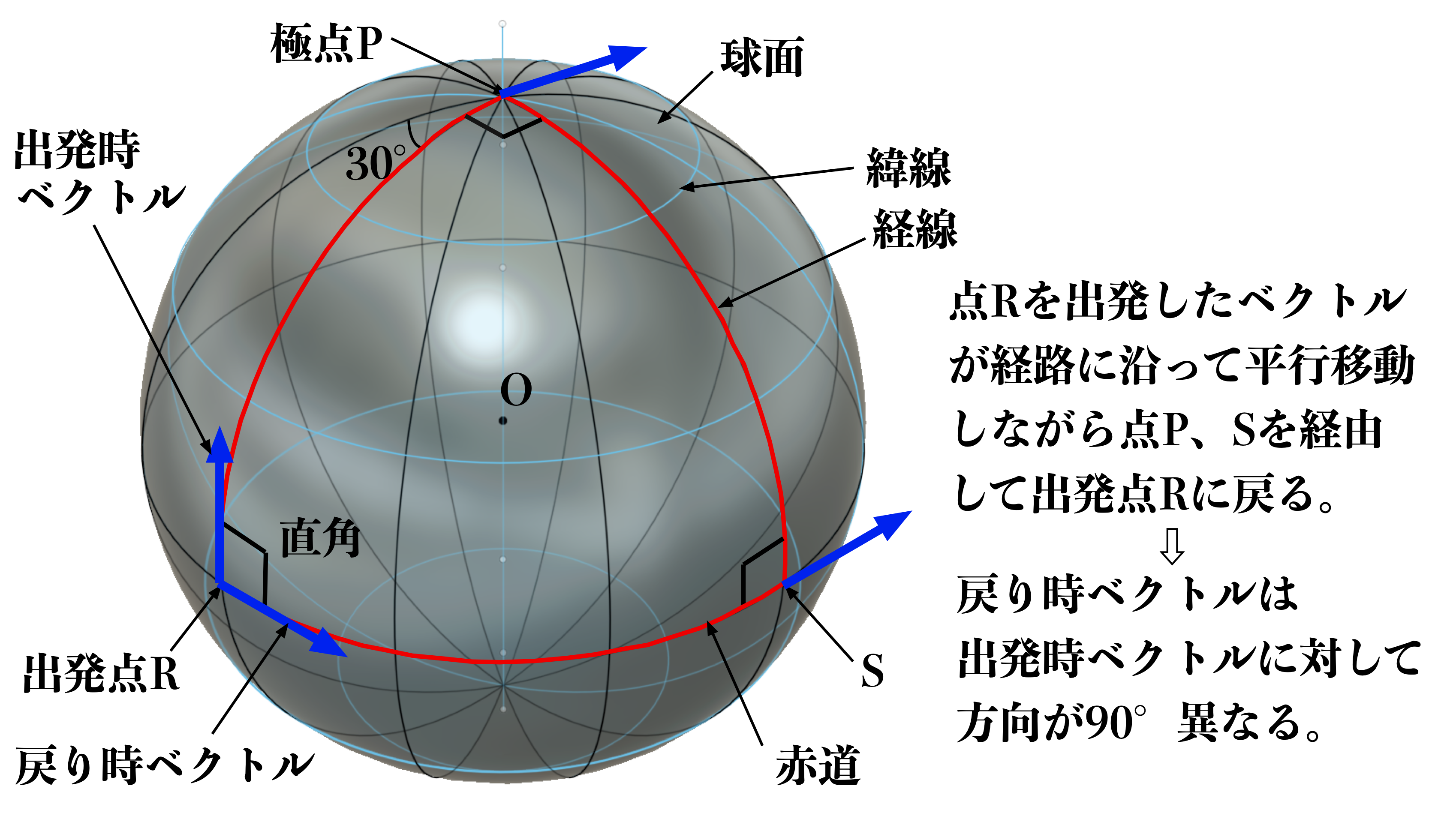 球面上のベクトルの平行移動