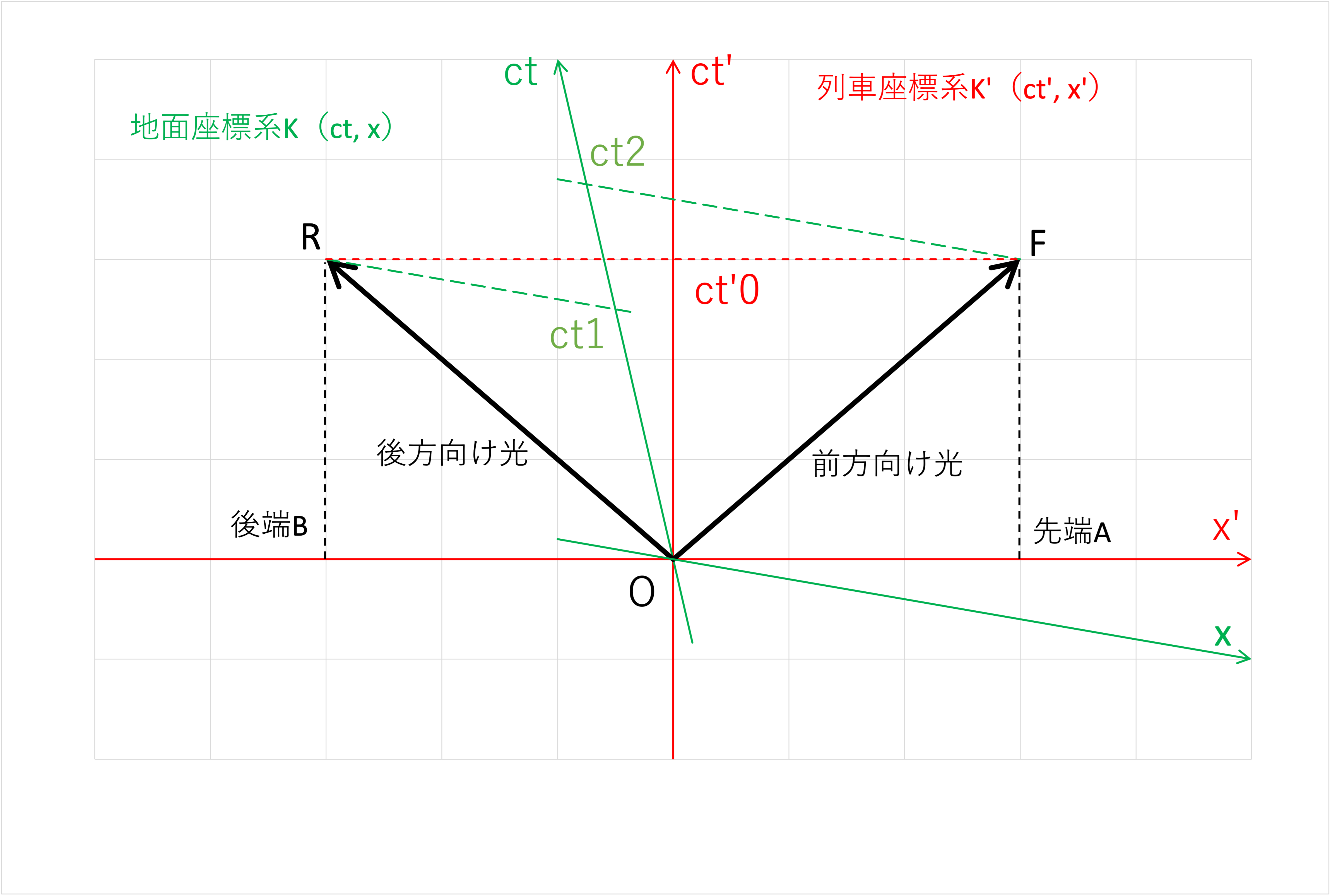 例題３時空図