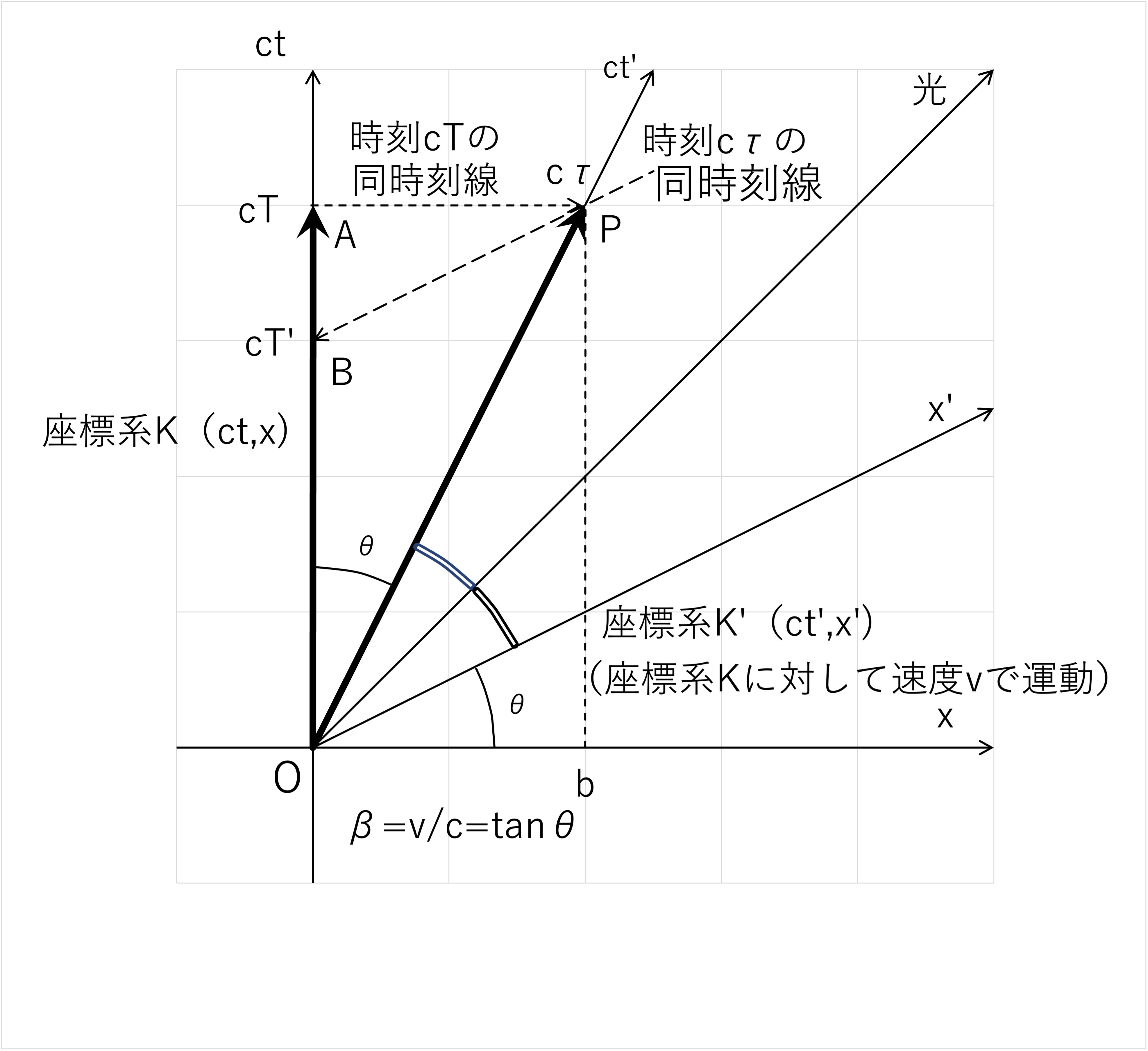 時間遅れ時空図
